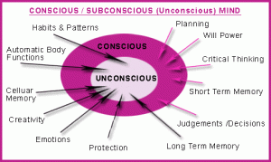 Conscious-subconscious-functions mind