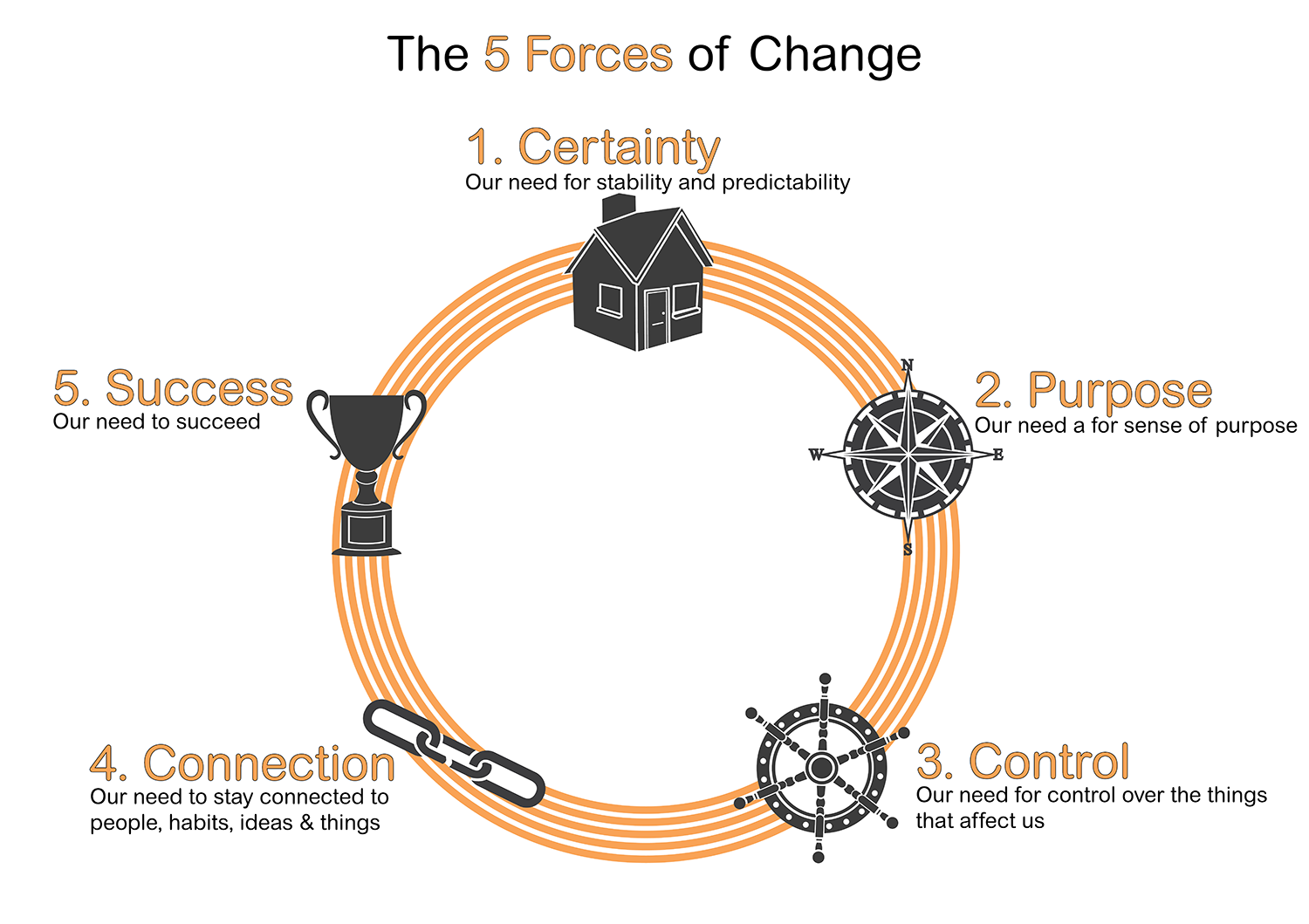 5-forces-of-change-change-management-training-organisational-development