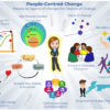 Learn to take the pain out of change through a people-centred approach