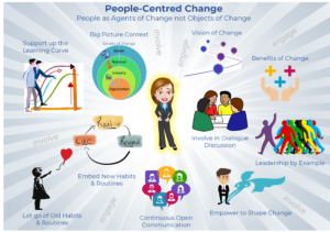 Learn to take the pain out of change through a people-centred approach