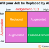 A two by two matrix entitled 'Will your job be replaced by AI?' X-Axis is Low to High Judgement / EQ. Y-Axis is Automation. Top right and bottom left quadrants are labelled 'Augmented'. Top Left is labelled 'Replaced'. Bottom right is labelled 'Human-Owned'.