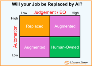 A two by two matrix entitled 'Will your job be replaced by AI?' X-Axis is Low to High Judgement / EQ. Y-Axis is Automation. Top right and bottom left quadrants are labelled 'Augmented'. Top Left is labelled 'Replaced'. Bottom right is labelled 'Human-Owned'.