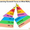 A crumbling Learning Pyramid. Pyramid has 5% Lecture at its apex and 90% Team Others at its base with Reading, Audio Visual, Discussion and Practice doing in between.