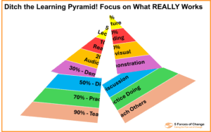 A crumbling Learning Pyramid. Pyramid has 5% Lecture at its apex and 90% Team Others at its base with Reading, Audio Visual, Discussion and Practice doing in between.