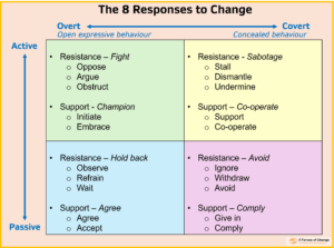 A square divided into 4 quadrants. The horizontal axis is labelled left-to-right Overt (open expressive behaviour) to Covert (concealed behaviour). The vertical axis is labelled from top to bottom Active to Passive. For instance, the top right quadrant represents Covert-Active Resistance or Support where people conceal their active support or resistance. The diagram thus comprises 8 types of response to change.