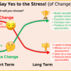 Two paths 'Resist Change' and 'Embrace Change' running left to right. In the short term the Resist Change is the higher path labelled 'feels good for weeks' (smirk emoji) and the Embrace Change is lower and labelled 'Leans into Challenge' (thoughtful emoji). In the long term they cross, and Embrace Change leads on to a trophy emoji and a list of benefits. The Resist path ends in a thumbs down and list of disadvantages.