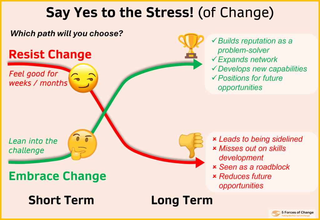 Two paths 'Resist Change' and 'Embrace Change' running left to right. In the short term the Resist Change is the higher path labelled 'feels good for weeks' (smirk emoji) and the Embrace Change is lower and labelled 'Leans into Challenge' (thoughtful emoji). In the long term they cross, and Embrace Change leads on to a trophy emoji and a list of benefits. The Resist path ends in a thumbs down and list of disadvantages.