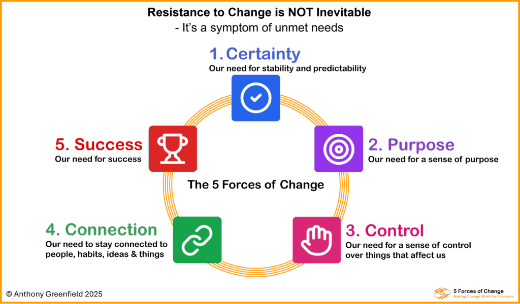 The Five Forces of Change ring - Certainty, Purpose, Control, Connection and Success