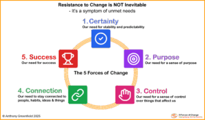 The Five Forces of Change ring - Certainty, Purpose, Control, Connection and Success