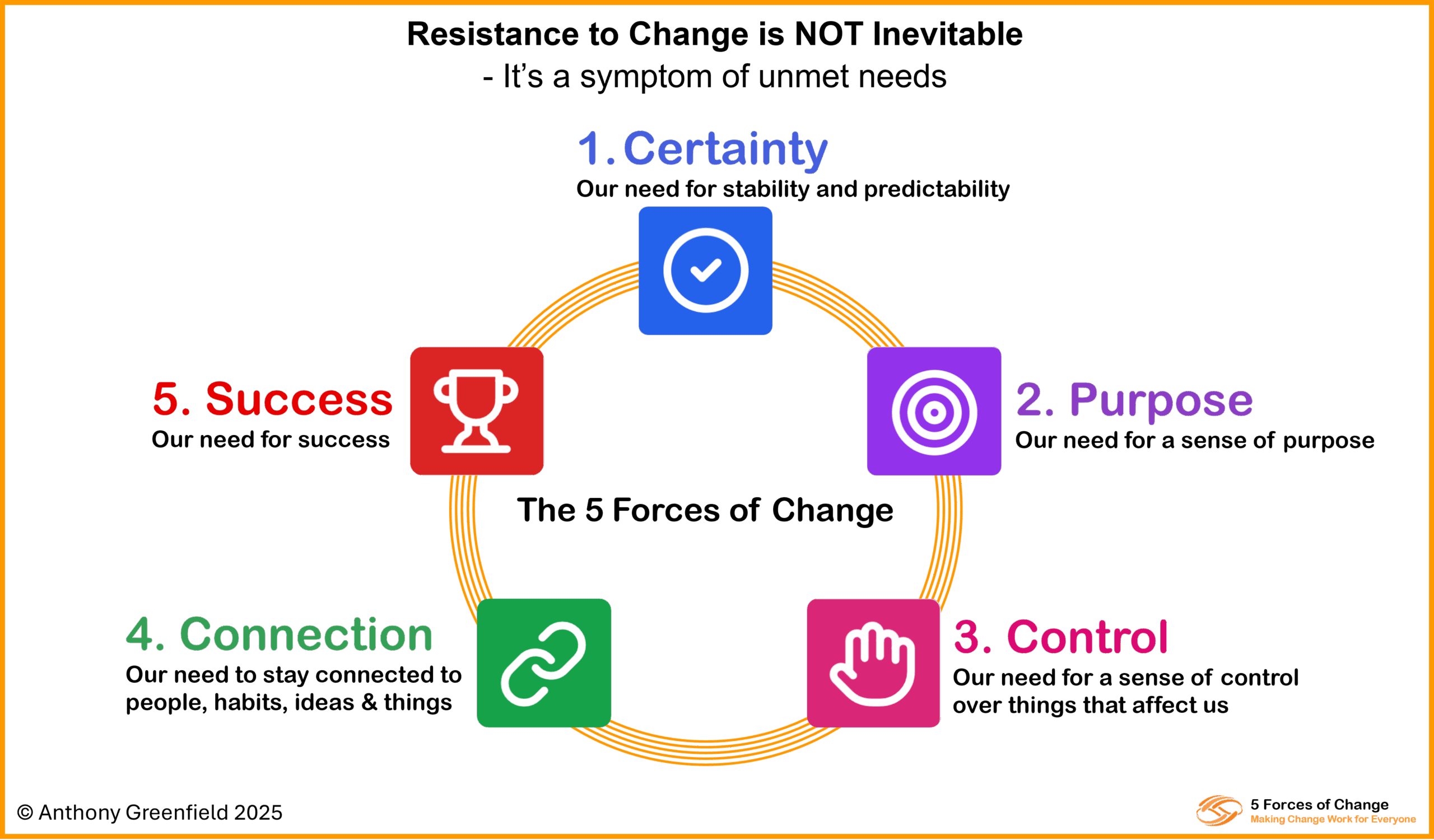 The Five Forces of Change ring - Certainty, Purpose, Control, Connection and Success