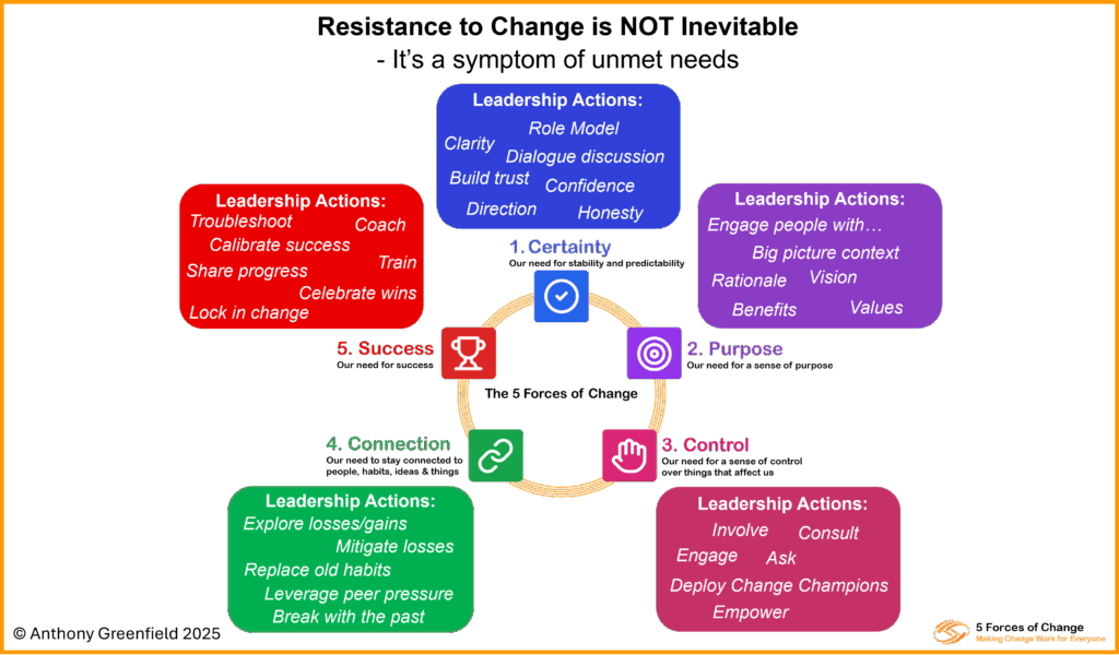 Five Forces of Change icons ring with Leadership Actions listed for Certainty, Purpose, Control, Connection and Success.