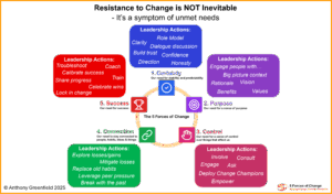 Five Forces of Change icons ring with Leadership Actions listed for Certainty, Purpose, Control, Connection and Success.