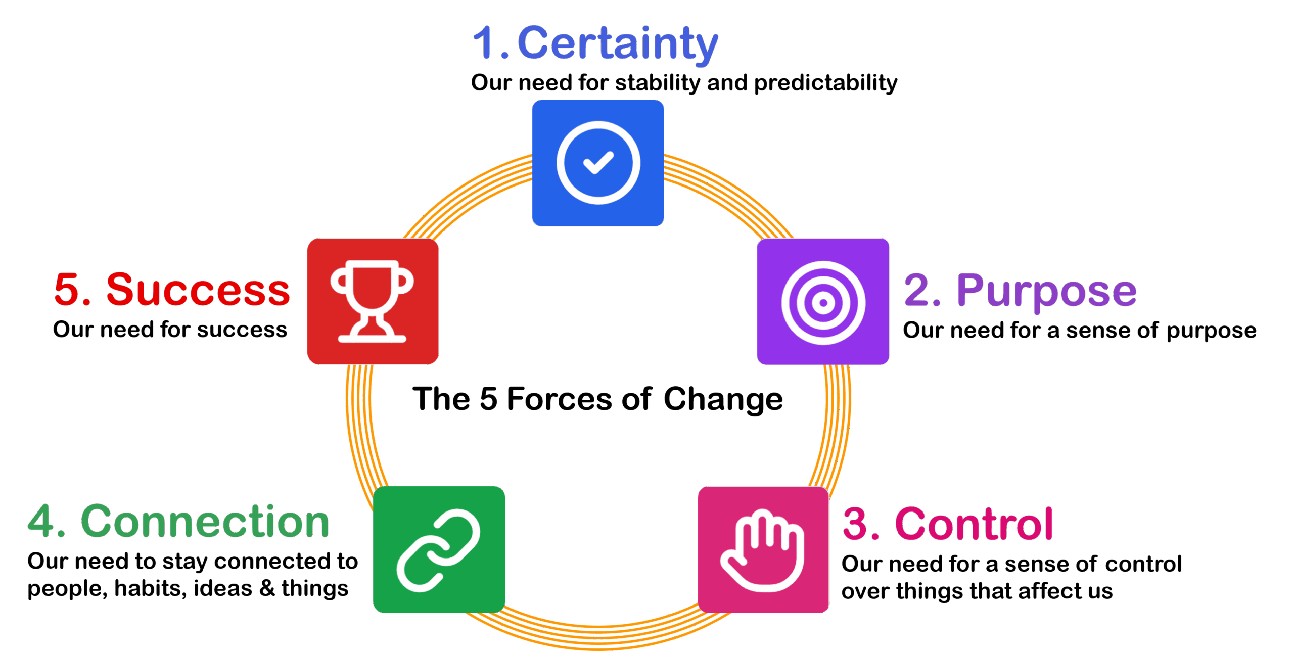 The 5 Forces of Change - eliminating resistance by addressing Certainty, Purpose, Control, Connection and Success