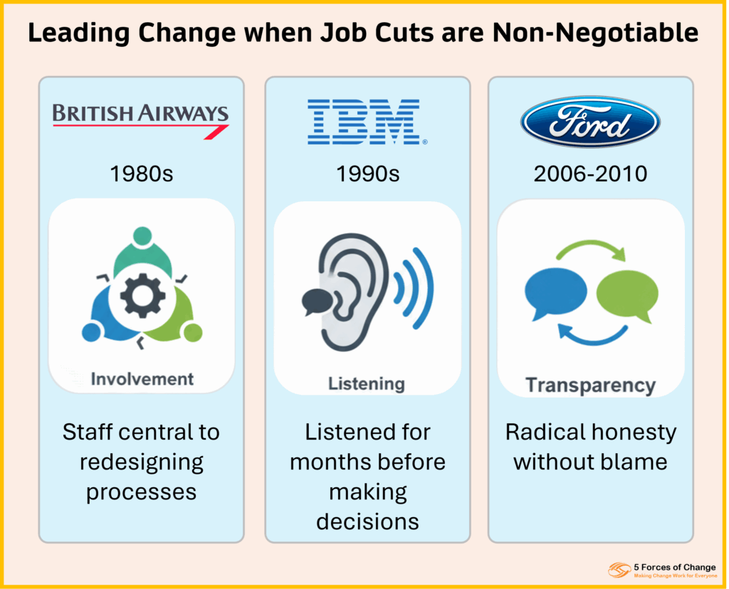 Three rectangles side by side labelled 'British Airways - 1980s', 'IBM - 1990s', and 'Ford - 206-2010'. Images depicting involvement, listening and transparent communication appear below the logos of BA, IBM and Ford respectively indicating the main feature of how they we led positively through major change involving job cuts. These approaches ensure that each was able to move into the future with an engaged workforce.