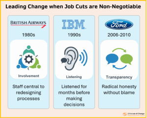 Three rectangles side by side labelled 'British Airways - 1980s', 'IBM - 1990s', and 'Ford - 206-2010'. Images depicting involvement, listening and transparent communication appear below the logos of BA, IBM and Ford respectively indicating the main feature of how they we led positively through major change involving job cuts. These approaches ensure that each was able to move into the future with an engaged workforce.