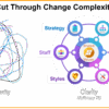 On the left is a jumble of different coloured strains - with the word Complexity below. To the right it the orderly multi-coloured structure of the 7S model illustrating key elements of an organisation - such as Systems, Structure and Shared Values - and their interconnections. The word 'Clarity, McKinsey 7S' below.