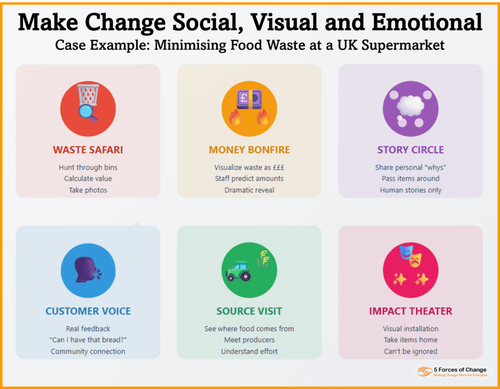 Illustration of activities employed by one client - as supermarket chain - to engage employees in adopting a 'Zero Food Waste Mindset'. These were all designed to make change social, visual and emotional.  These were underpinned by the following Make Change Social, Visual and Emotional. They were underpinned by the following principles: 1. Empower employees to find their own answer to why change is necessary. 2. Give people ownership of the problem and the solutions. 3. Make change social, visual and emotional.