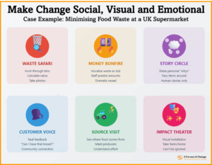 Illustration of activities employed by one client - as supermarket chain - to engage employees in adopting a 'Zero Food Waste Mindset'. These were all designed to make change social, visual and emotional.  These were underpinned by the following Make Change Social, Visual and Emotional. They were underpinned by the following principles: 1. Empower employees to find their own answer to why change is necessary. 2. Give people ownership of the problem and the solutions. 3. Make change social, visual and emotional.