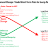 At a crossroads. One path - Resist Change -leads up wards with short-term gain and long-term pain. The other path - Embrace Change - indicates short-term pain but long term gains.