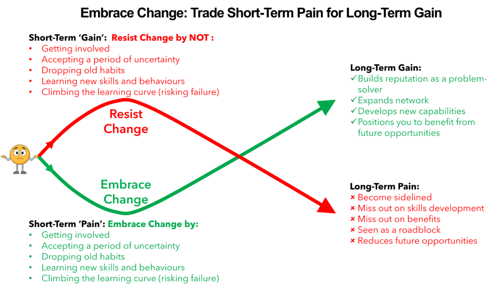 At a crossroads. One path - Resist Change -leads up wards with short-term gain and long-term pain. The other path - Embrace Change - indicates short-term pain but long term gains.