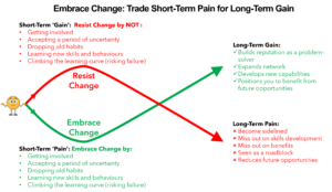 At a crossroads. One path - Resist Change -leads up wards with short-term gain and long-term pain. The other path - Embrace Change - indicates short-term pain but long term gains.