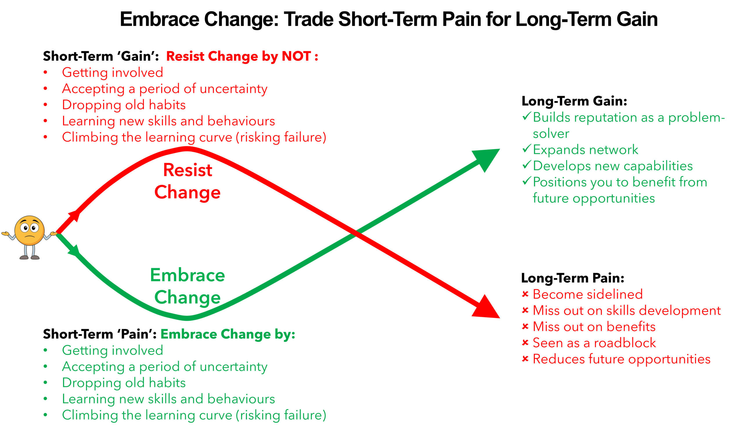 At a crossroads. One path - Resist Change -leads up wards with short-term gain and long-term pain. The other path - Embrace Change - indicates short-term pain but long term gains.