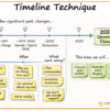 Horizontal timeline listing changes past, present and future. Plus how people responded to each and what can we do differently this time.