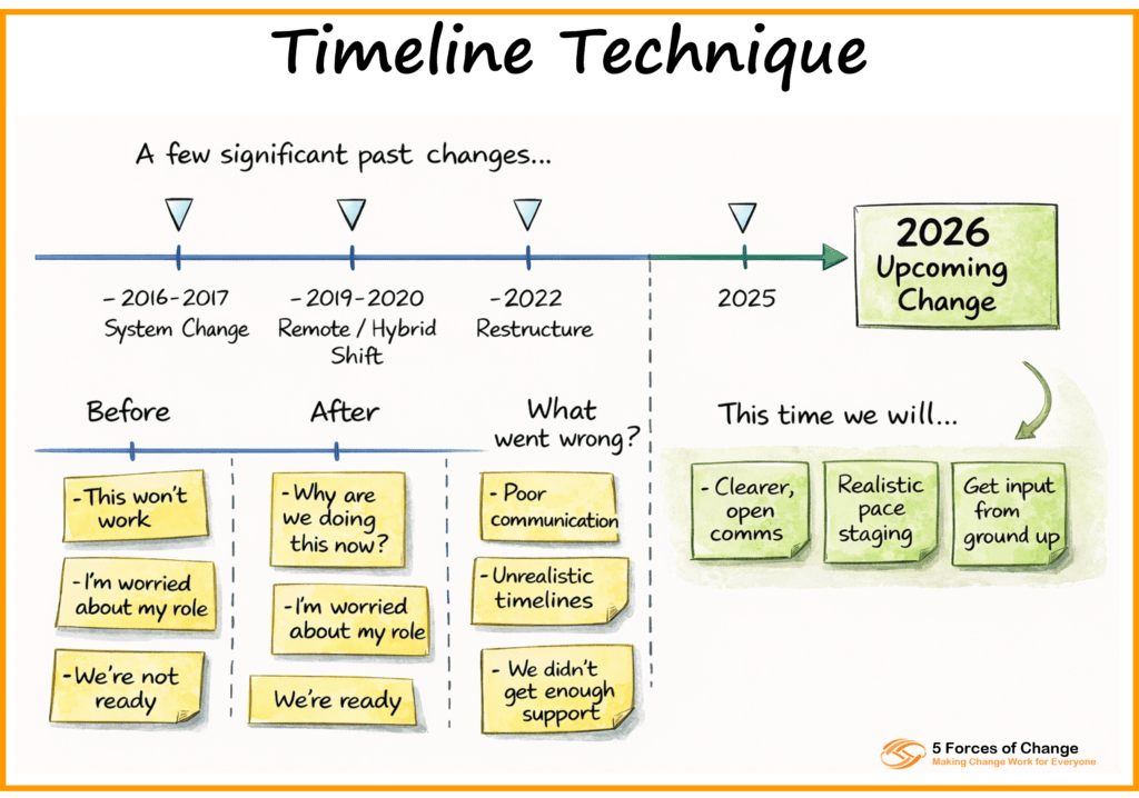 Horizontal timeline listing changes past, present and future. Plus how people responded to each and what can we do differently this time.