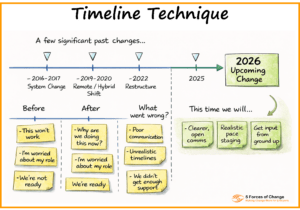 Horizontal timeline listing changes past, present and future. Plus how people responded to each and what can we do differently this time.