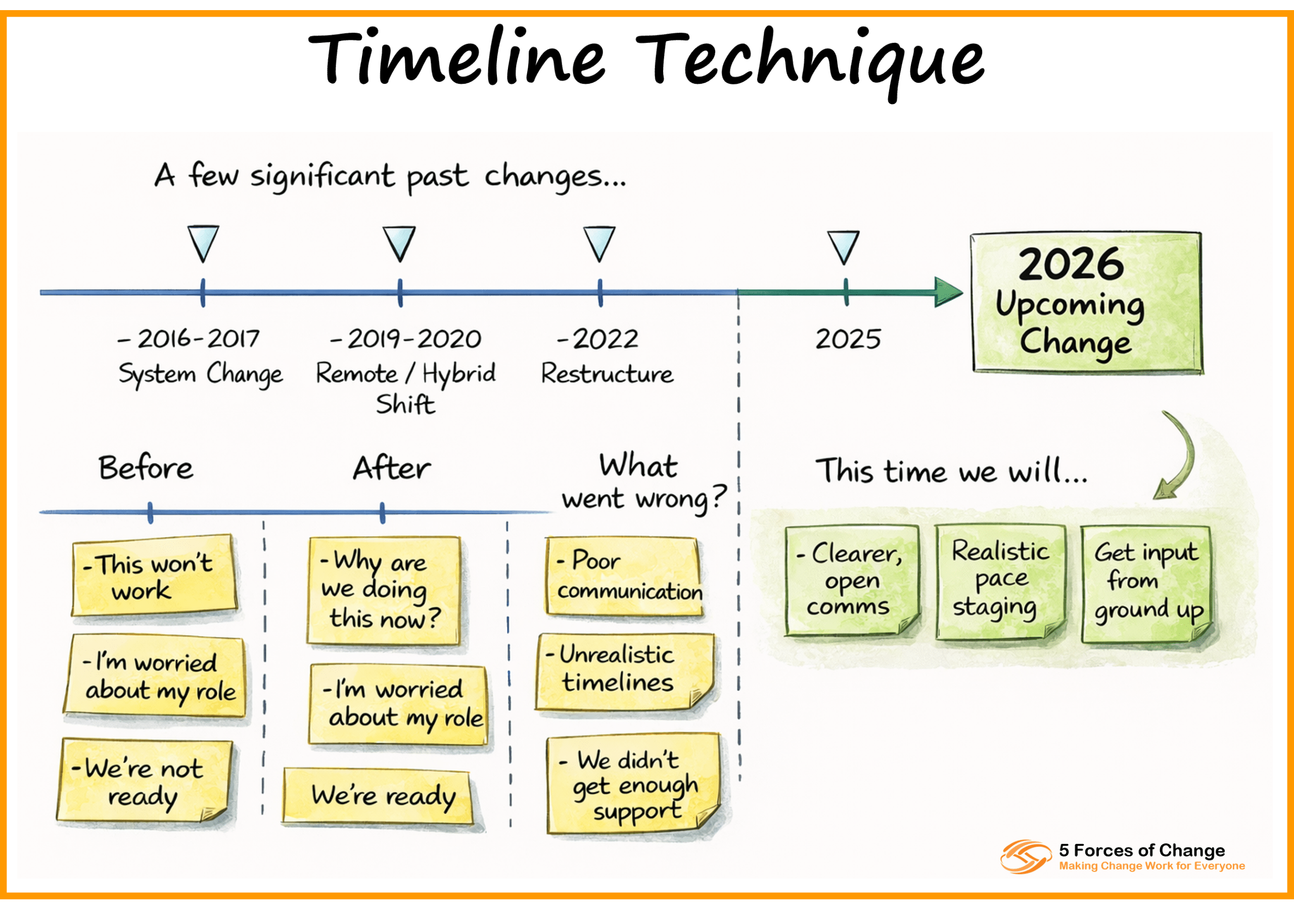 Horizontal timeline listing changes past, present and future. Plus how people responded to each and what can we do differently this time.